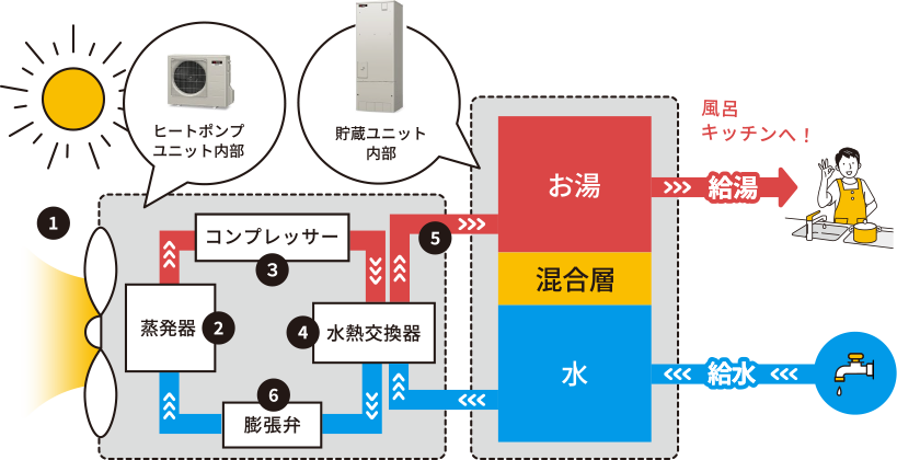お湯を作る流れ